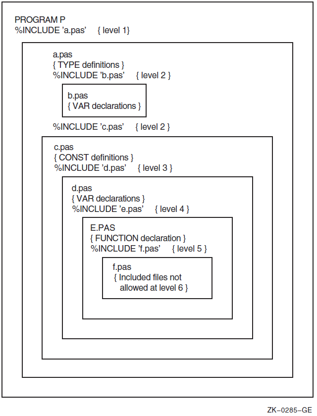 %INCLUDE File Levels