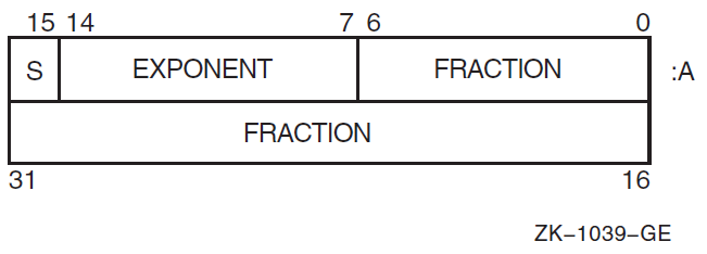 F_floating-Point Data Representation