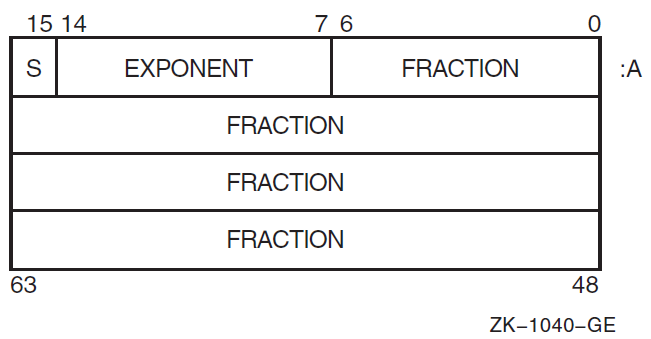 D_floating-Point Data Representation