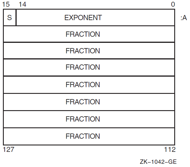 H_floating-Point Data Representation