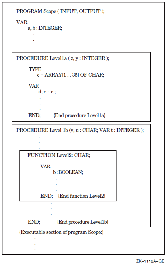 Scope of Identifiers