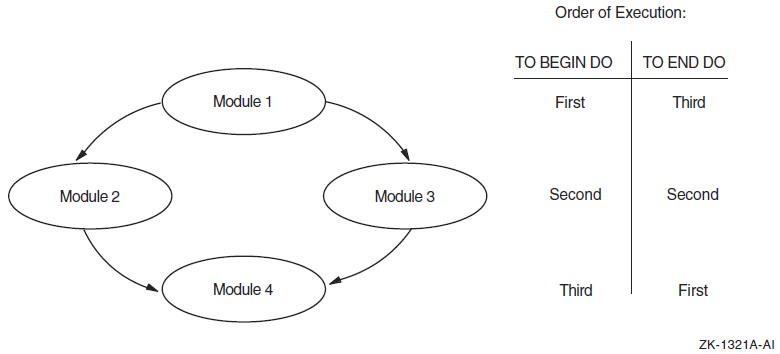 Order of Execution for TO BEGIN DO and TO END DO Sections