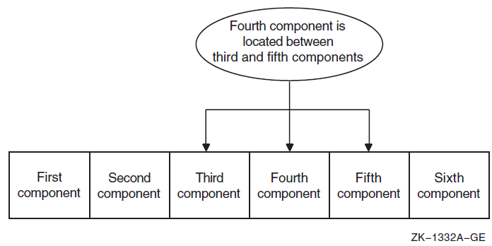 Sequential File Organization