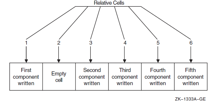 Relative File Organization