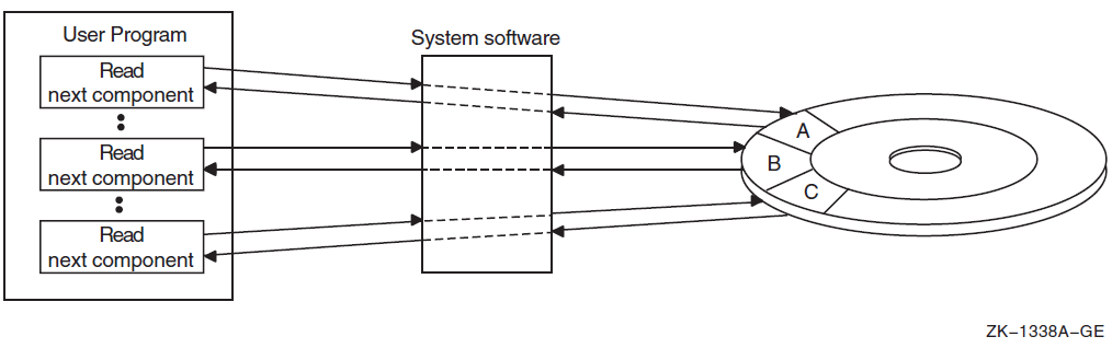 Sequential Access to a Sequential File