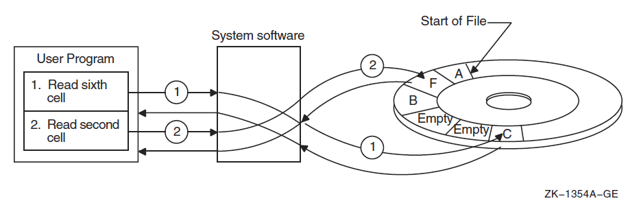 Using Random Access on Sequential and Relative Files