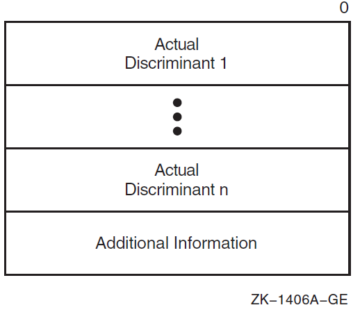 Storage of Nonstatic Data Types