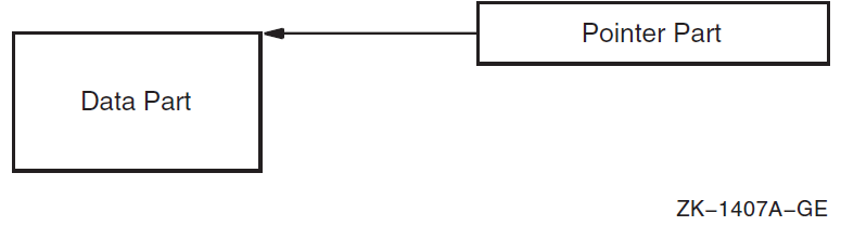 Storage of Variables of Nonstatic Types