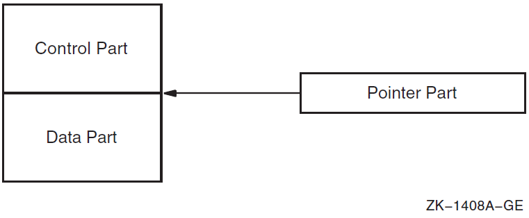 Storage of Pointer Variables to Undiscriminated Schema Types