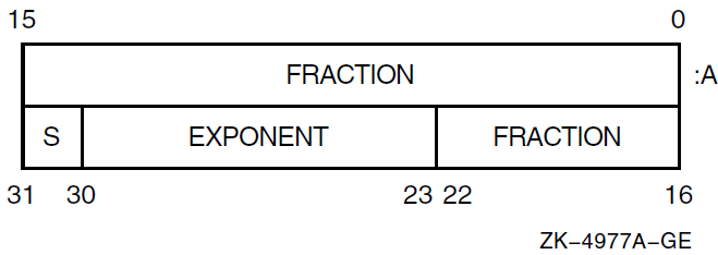 S_floating-Point Data Representation