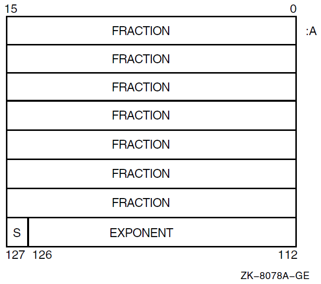 X_floating-Point Data Representation