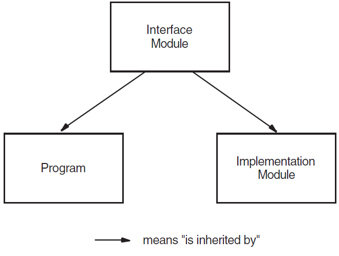 Inheritance Path of an Interface, an Implementation, and a Program