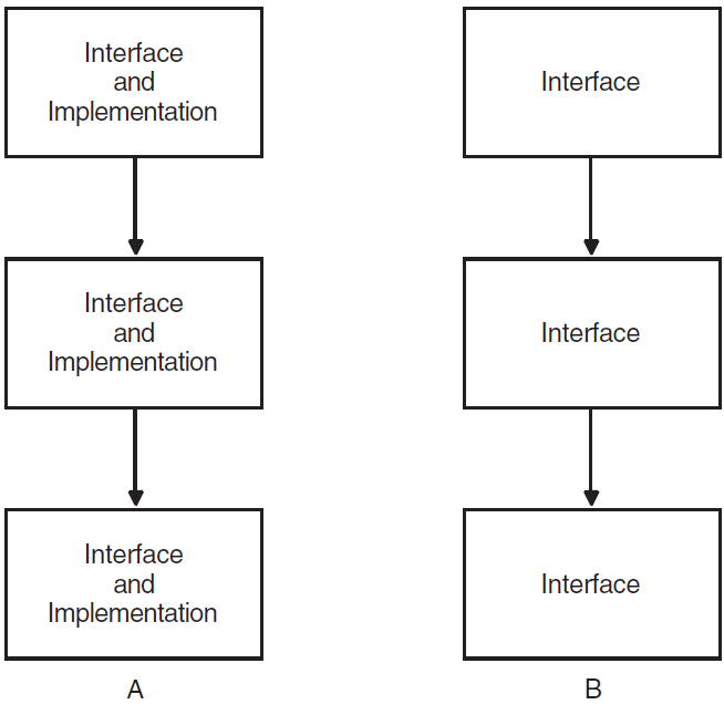 Cascading Using the Interface and Implementation Design