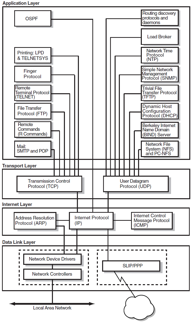 The TCP/IP Model