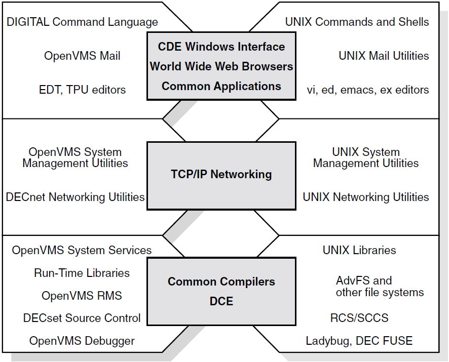 Comparison of OpenVMS and UNIX