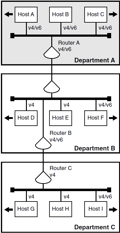 Routing IPv6 Traffic from Host A to Host F