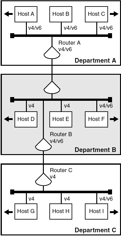 Routing IPv6 Traffic from Host A to Host I