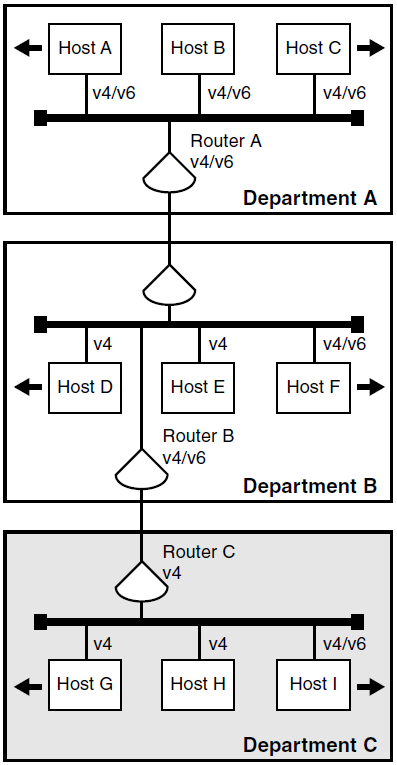 Routing IPv6 Traffic from Host I to Host A