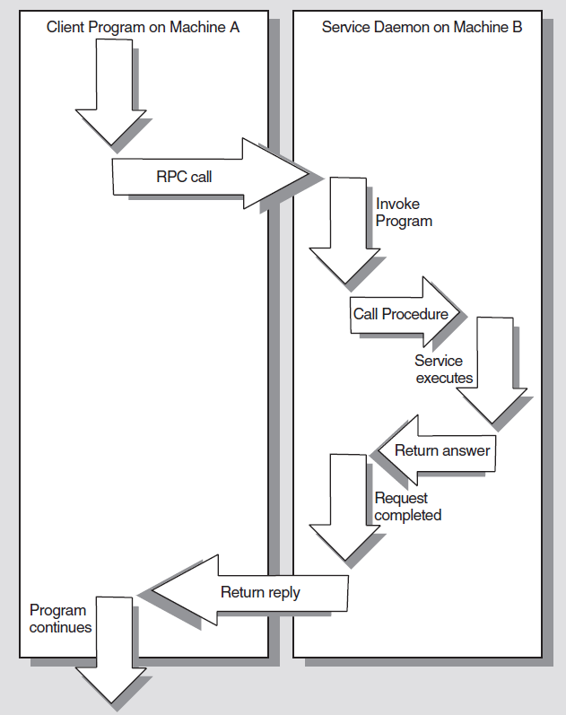 Basic Network Communication with Remote Procedure Call