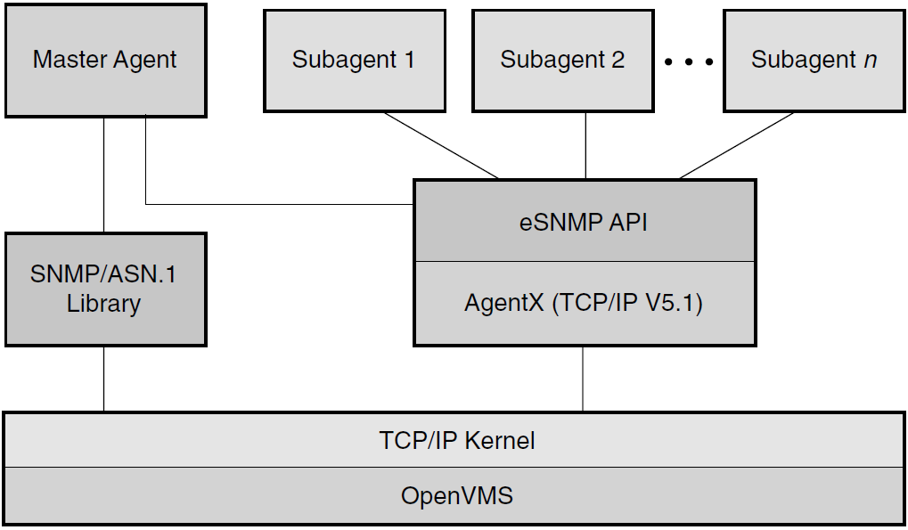 SNMP Architecture