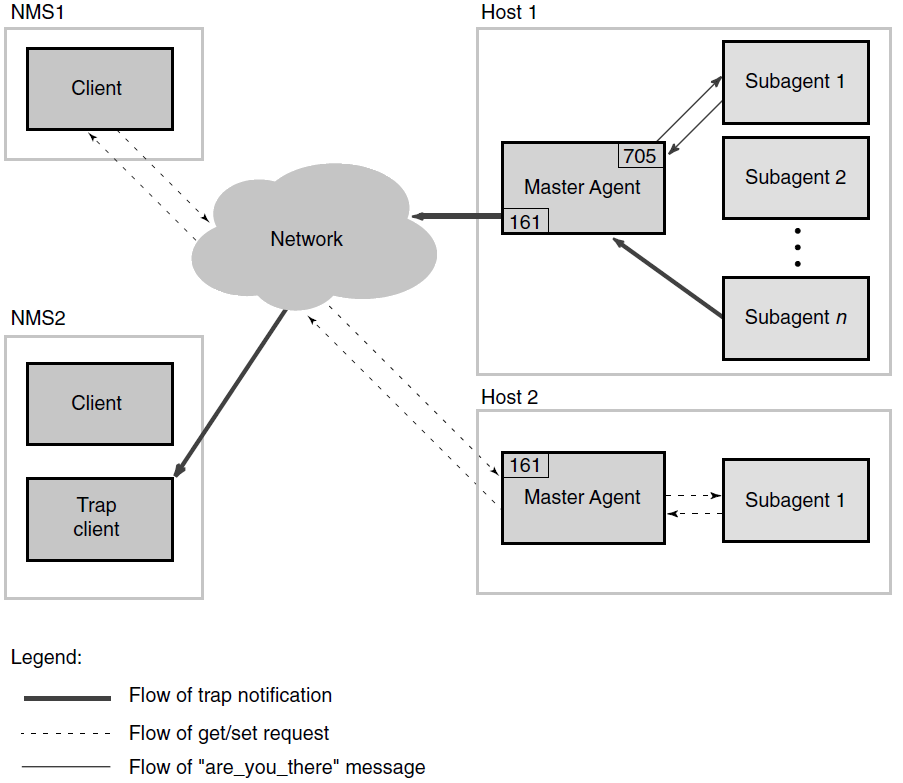 eSNMP Data Flow