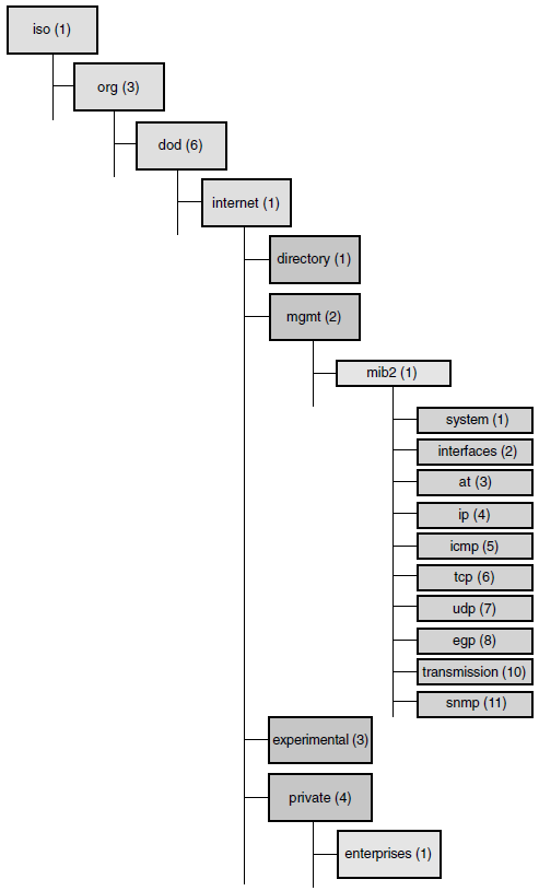 MIB II in SMI Tree Structure