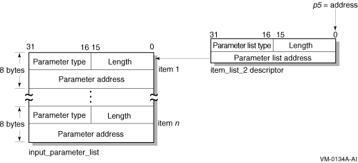 Specifying an Input Parameter List