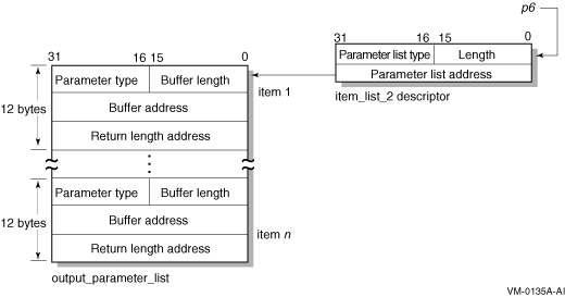 Specifying an Output Parameter List