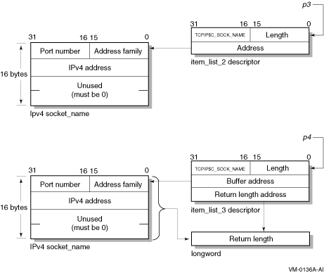 Specifying IPv4 Socket Names (BSD Version 4.3)