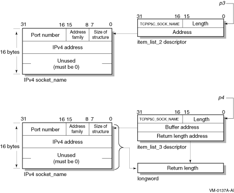 Specifying IPv4 Socket Names (BSD Version 4.4)