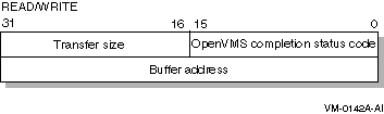 I/O Status Block for a Successful READ or WRITE Operation