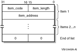 Subfunction Item List