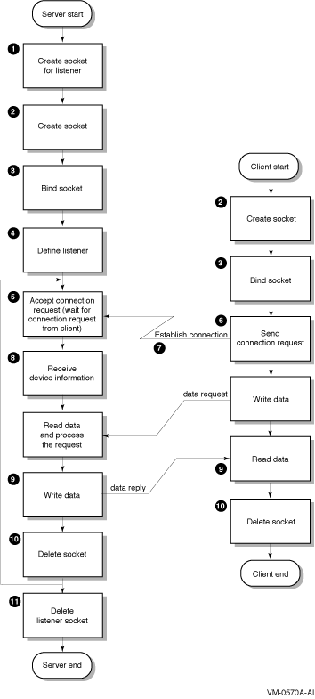 Client/Server Communication Process Using TCP