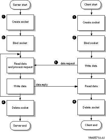 UDP Socket Communication Process