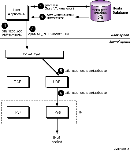 Using AF_INET Socket for IPv4 Communications