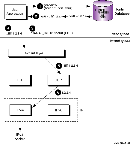 Using AF_INET6 Socket to Send IPv4 Communications