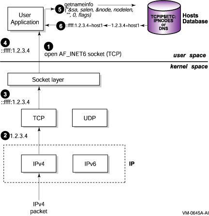 Using AF_INET6 Socket to Receive IPv4 Communications