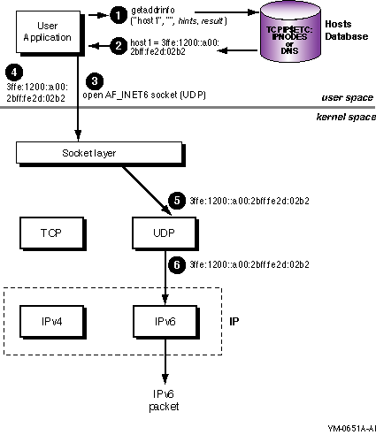 Using AF_INET6 Socket for IPv6 Communications