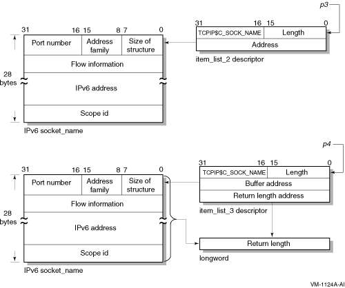 Specifying IPv6 Socket Names (BSD Version 4.4)