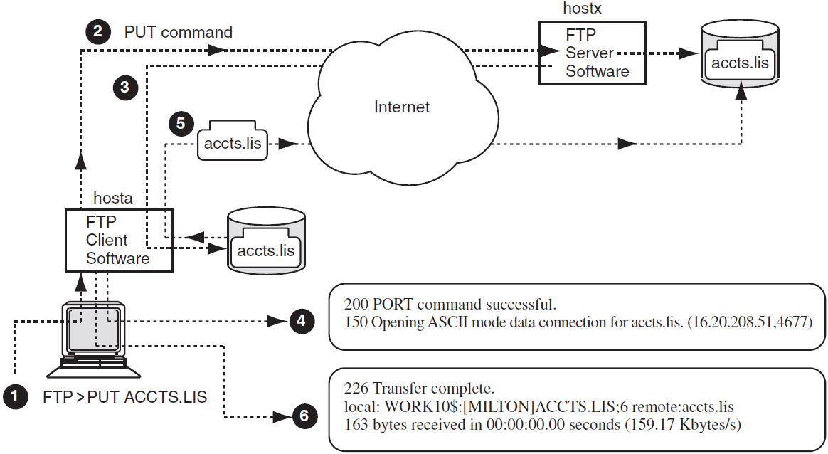 The TCP/IP Guide - Telnet Communications Model and the Network Virtual  Terminal (NVT)