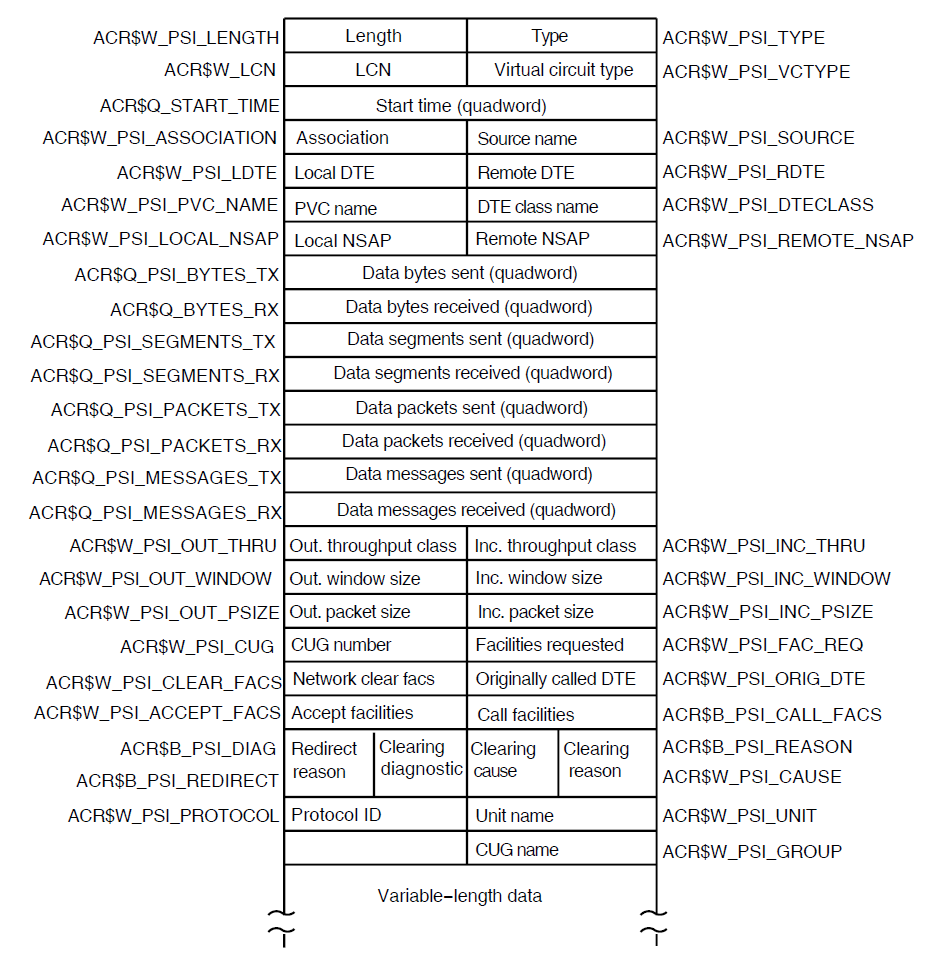 Format of an X.25 Packet