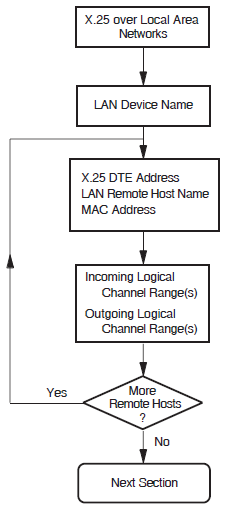 X.25 over Local Area Network Section