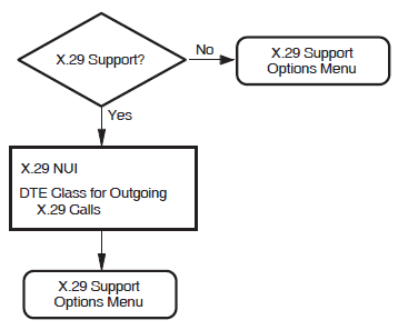 X.29 Support