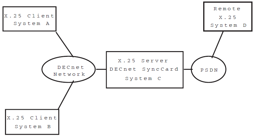 X.25 Server/Client configuration using DECnet