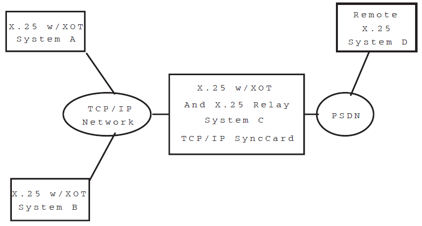 X.25 configuration using TCP/IP
