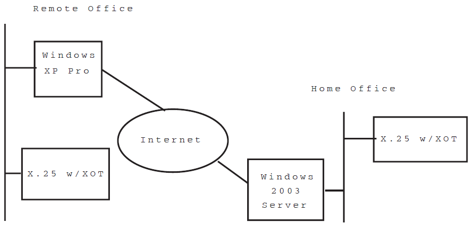Connecting via Virtual Private Network