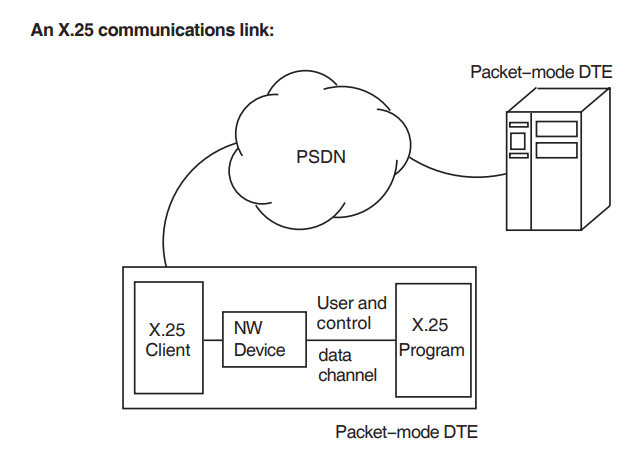 X.25 and X.29 Communication Links