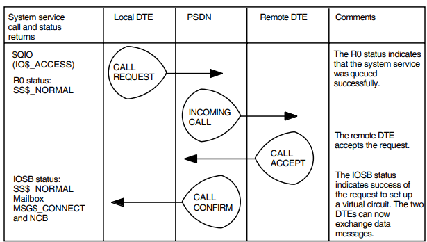 Set Up a Virtual Circuit-Call Accepted