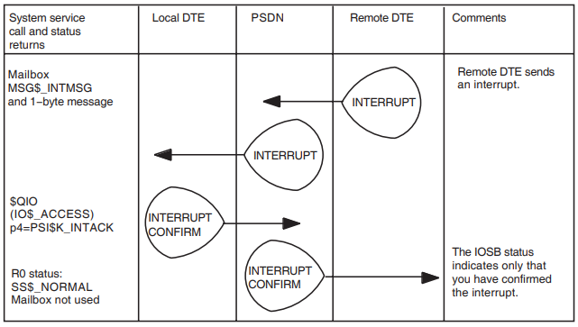 Confirm Receipt of an Interrupt