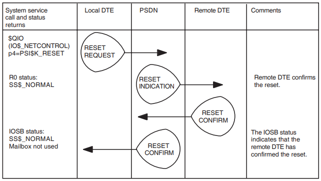 Reset a Virtual Circuit